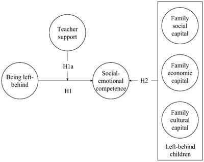How to promote the social–emotional competence of rural left-behind children? An empirical study based on propensity score matching